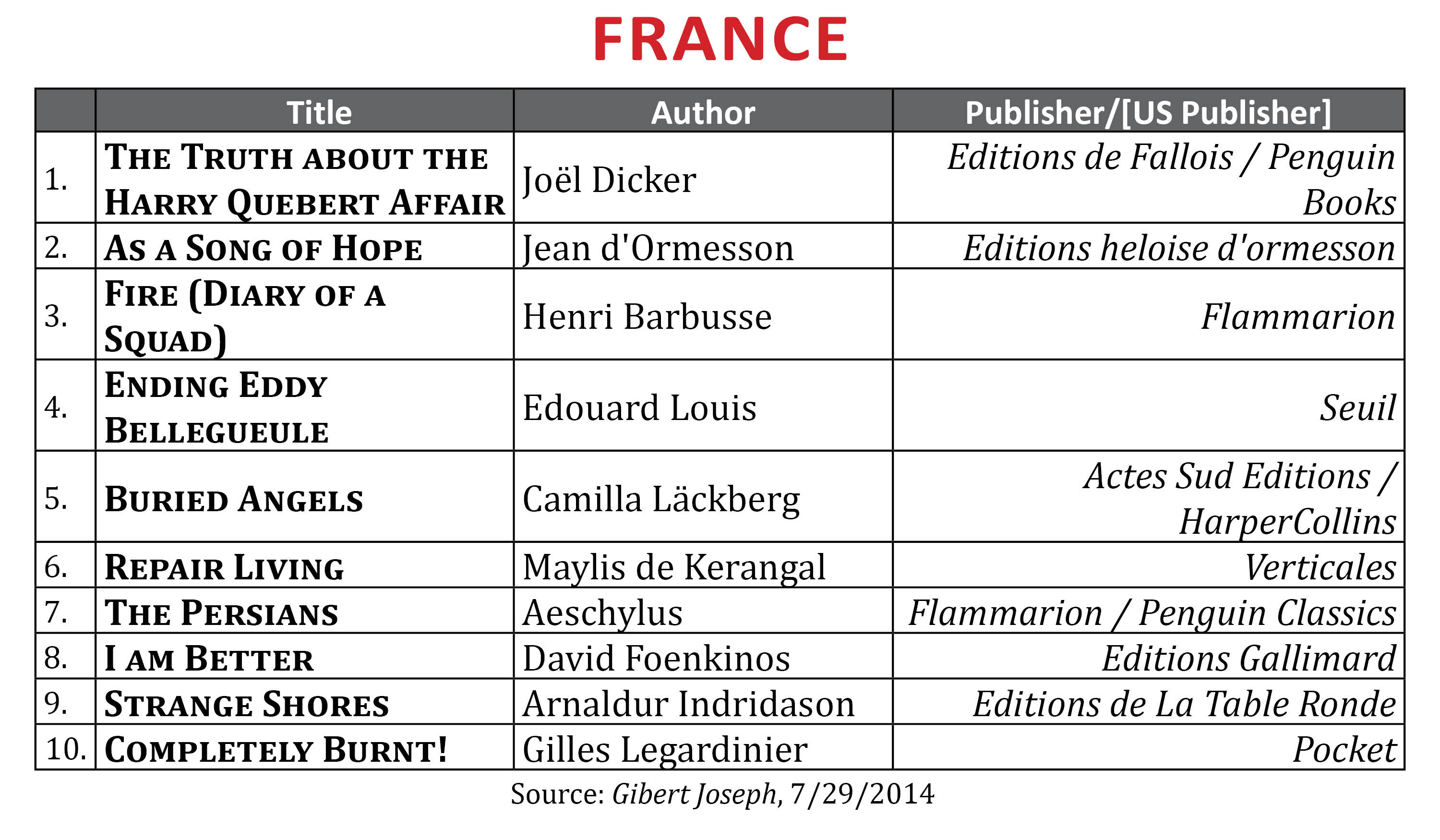 BestsellerJunel2014.France